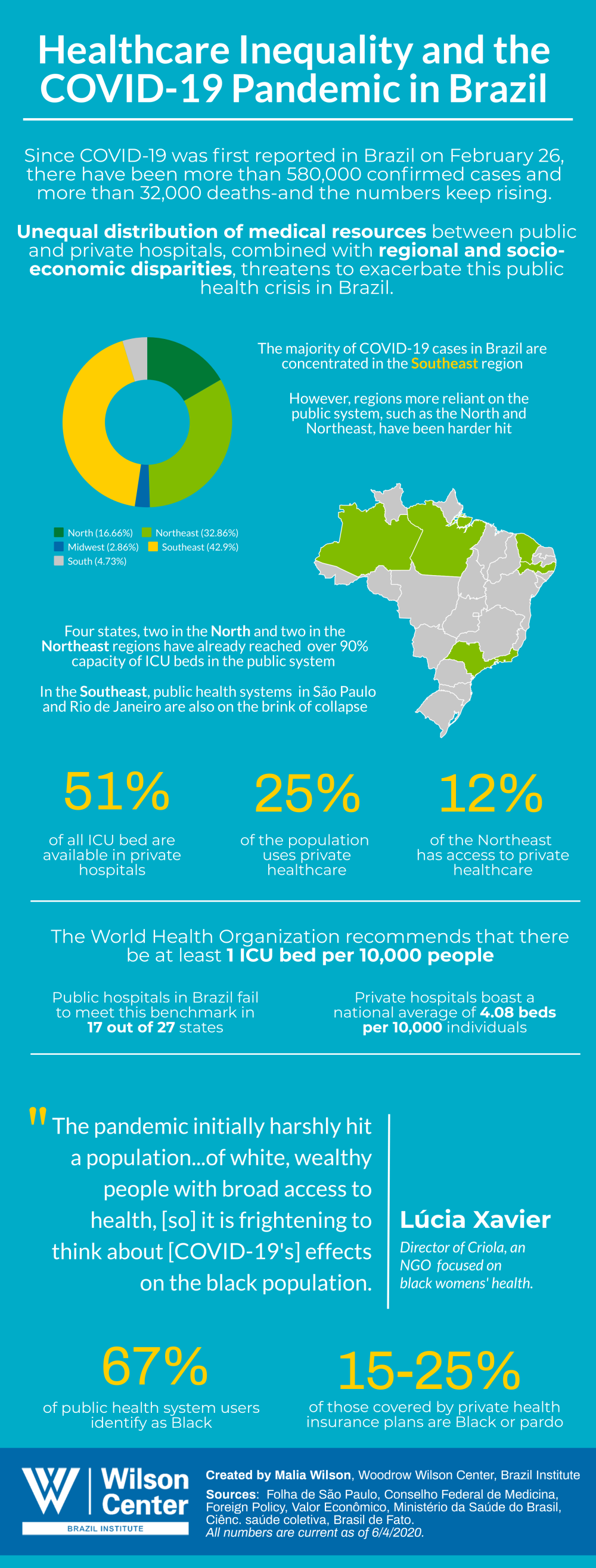 Healthcare Inequality and the COVID19 Pandemic in Brazil Wilson Center